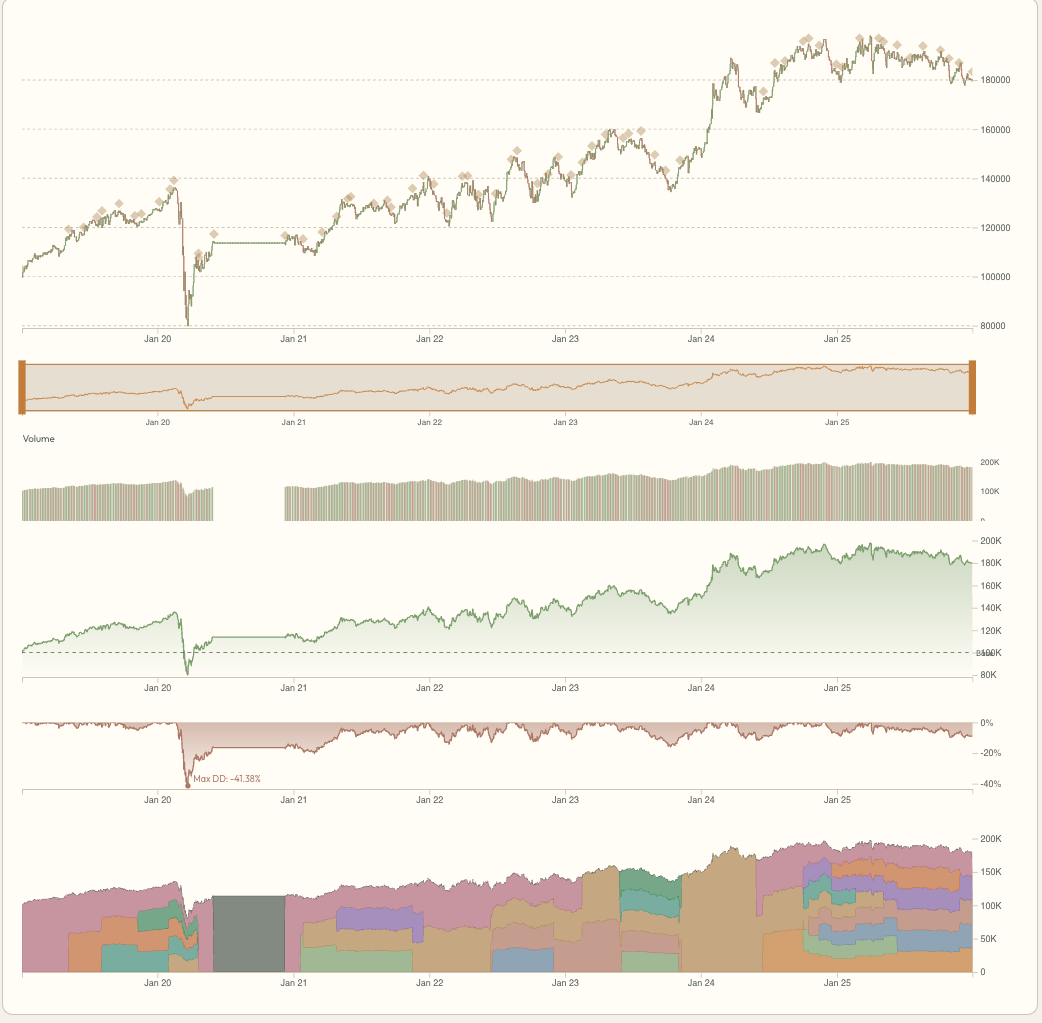 Portfolio A — Steady Payers (Utilities & Consumer Staples) backtest charts from Porfie: equity curve growing from $100K to $179K, drawdown reaching −41%, and position allocation, Jan 2019–Dec 2025, RSI 30/65 mean-reversion strategy with 200-day MA filter and 5-day minimum hold