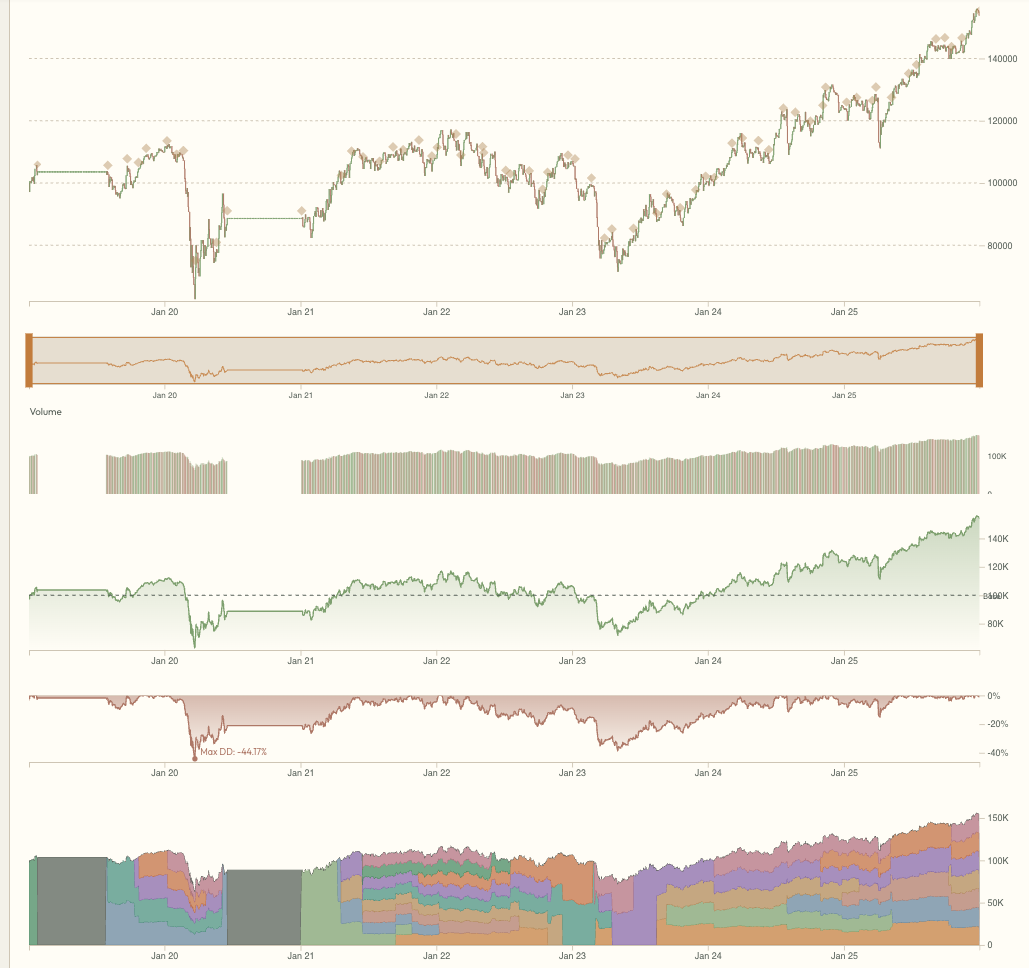 Portfolio B — Value Dippers (Industrials & Financials) backtest charts from Porfie: equity curve growing from $100K to $154K, drawdown reaching −44%, and position allocation, Jan 2019–Dec 2025, RSI 30/65 mean-reversion strategy with 200-day MA filter and 5-day minimum hold